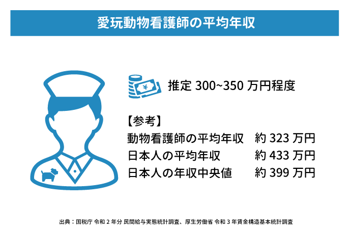 動物看護師、日本人の平均年収、年収中央値など
